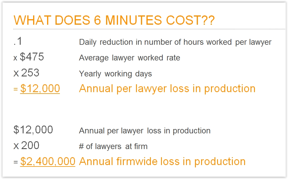 The Cost of Six Minutes of Lost Productivity