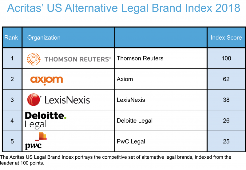 Thomson Reuters Named the Leading U.S. Brand in Acritas’ Inaugural U.S
