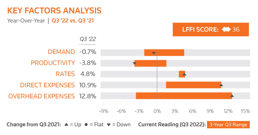 Thomson Reuters Law Firm Financial Index Difficult Decisions Ahead